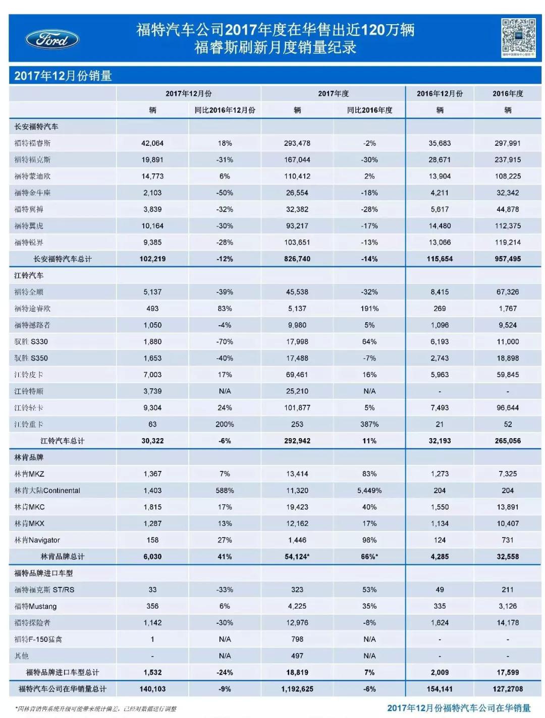福特2017在華售車近120萬