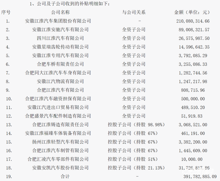 2017年江淮補貼情況