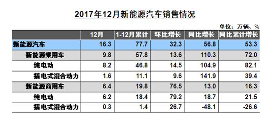 12月新能源汽車銷售情況