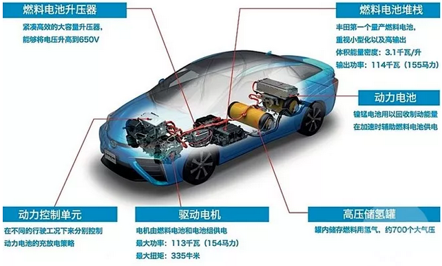 鋰電池與燃料電池的”螺旋式“發展 鋰電池與燃料電池的”螺旋式“發展