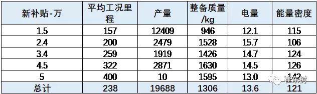 2018年電動乘用車補貼推動產品升級