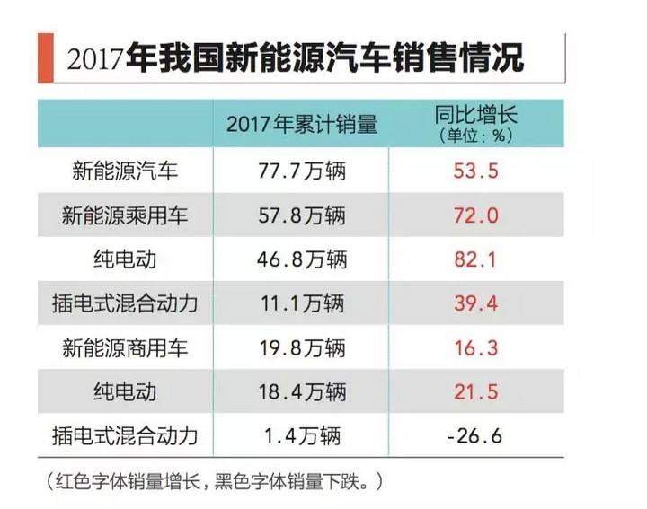 2017新能源汽車數據盤點