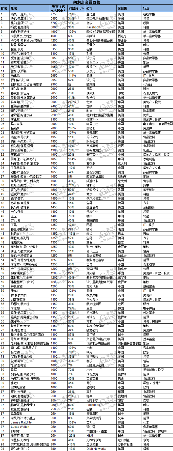 胡潤百富汽車行業(yè)榜單:馬斯克登頂榜首 賈躍亭跌落榜單