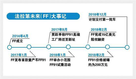 FF廣州設(shè)點(diǎn) 賈躍亭探路國內(nèi)造車 FF廣州設(shè)點(diǎn) 賈躍亭探路國內(nèi)造車