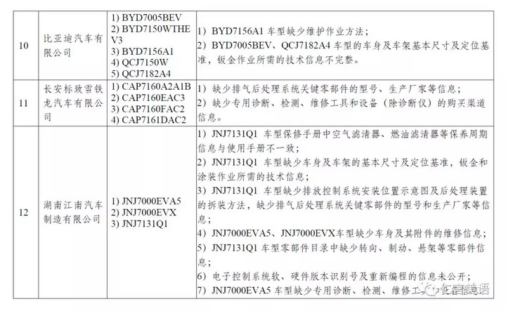 14家企業汽車維修技術信息公開整改不合格