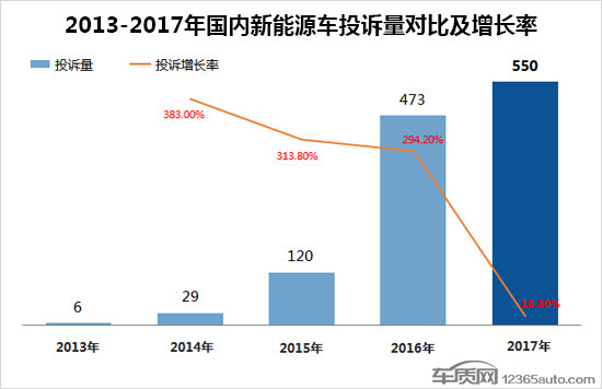 2017年度國內新能源車投訴分析報告 2017年度國內新能源車投訴分析報告