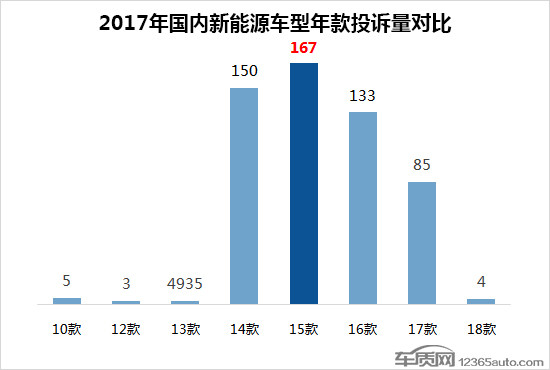 2017年度國內新能源車投訴分析報告 2017年度國內新能源車投訴分析報告