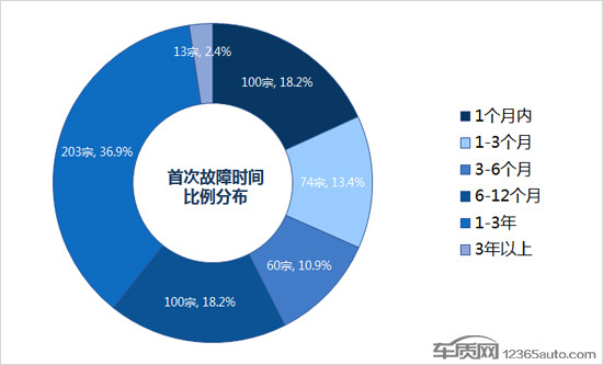 2017年度國內新能源車投訴分析報告 2017年度國內新能源車投訴分析報告