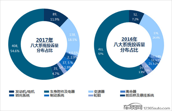 2017年度國內新能源車投訴分析報告 2017年度國內新能源車投訴分析報告