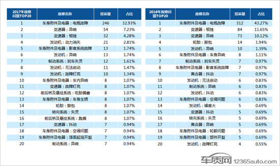 2017年度國內新能源車投訴分析報告 2017年度國內新能源車投訴分析報告