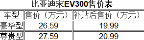 比亞迪宋ev補(bǔ)貼后價(jià)格
