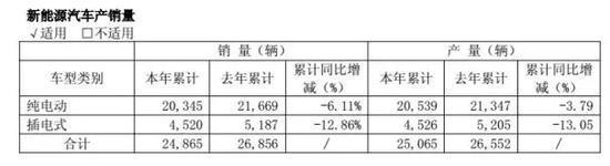 宇通客車2017年受新能源補貼政策退坡凈利潤下滑22.62%