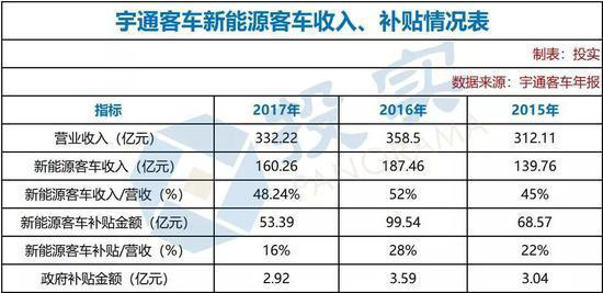 宇通客車2017年受新能源補貼政策退坡凈利潤下滑22.62%