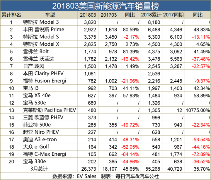 3月美國新能源銷量榜：死不了的特斯拉
