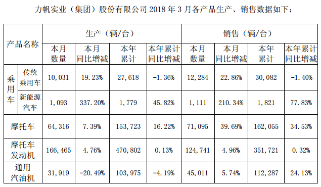 力帆一季度銷售新能源車1821輛