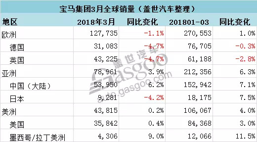寶馬集團第一季度銷售電動車達26858輛
