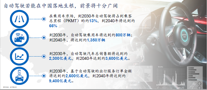 麥肯錫稱中國將成全球最大自動駕駛市場 麥肯錫稱中國將成全球最大自動駕駛市場