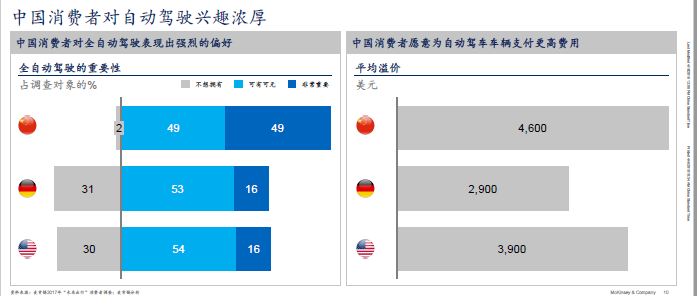 麥肯錫稱中國將成全球最大自動駕駛市場 麥肯錫稱中國將成全球最大自動駕駛市場