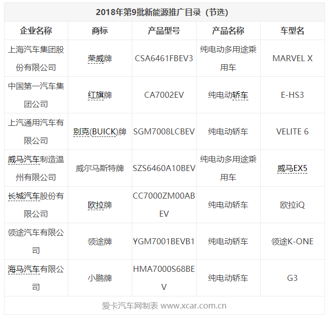 第9批新能源汽車(chē)推薦目錄 共51款車(chē)型