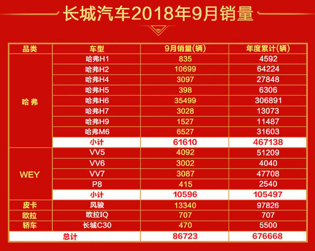 長城新能源首交成績單 歐拉上市首月銷售707輛