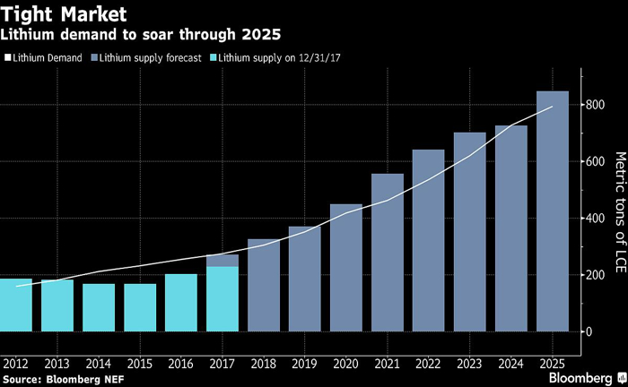 專家稱2025年鋰市場將吃緊