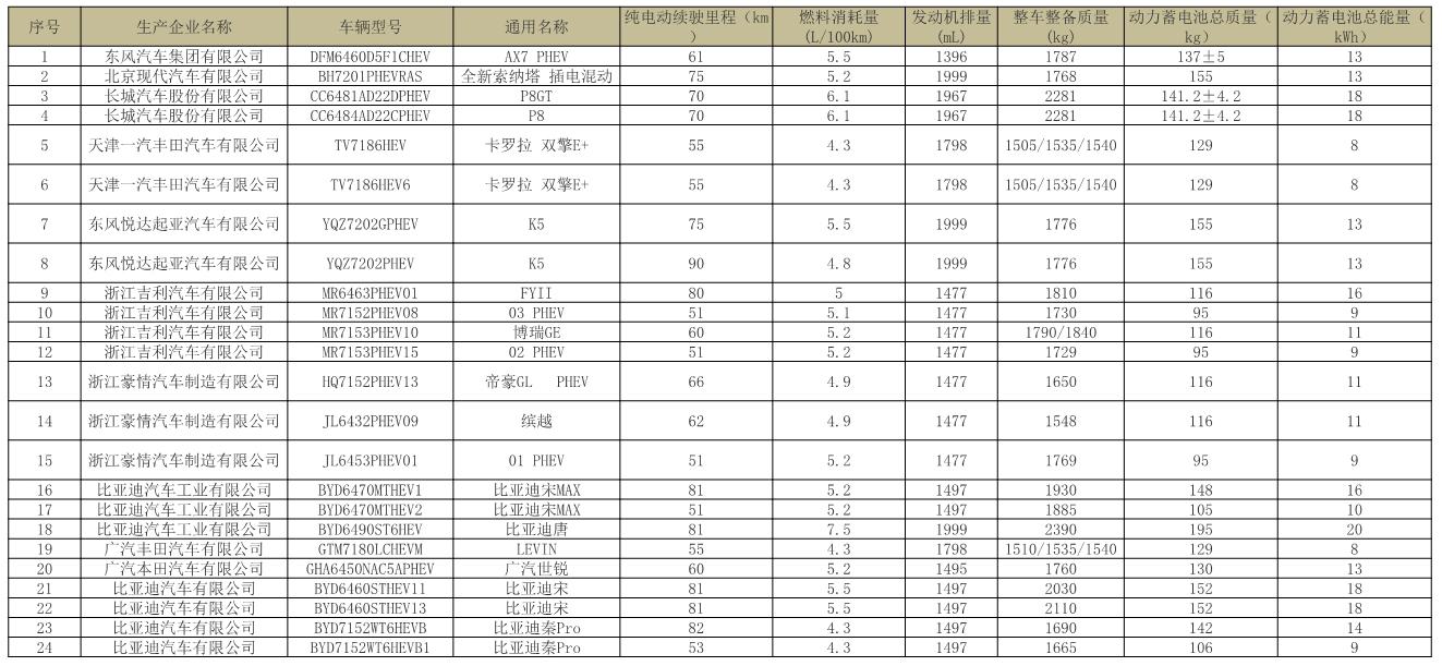 工信部：第22批《免征車輛購置稅的新能源汽車車型目錄》