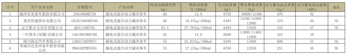 工信部：第22批《免征車輛購置稅的新能源汽車車型目錄》