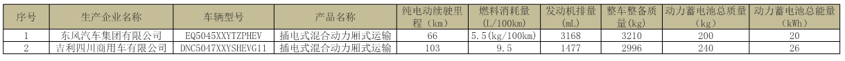 工信部：第22批《免征車輛購置稅的新能源汽車車型目錄》