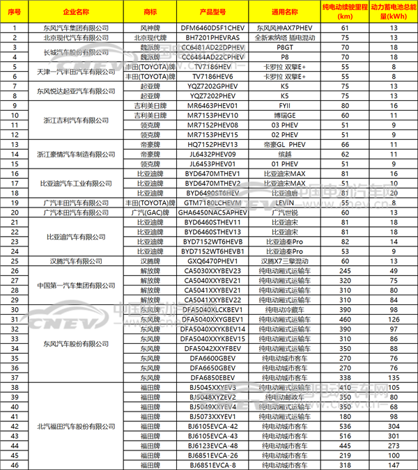 工信部公布：第6批車船稅優惠車型目錄