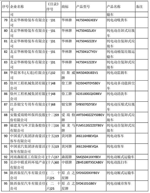 工信部發(fā)布：2018年第13批新能源汽車推薦目錄