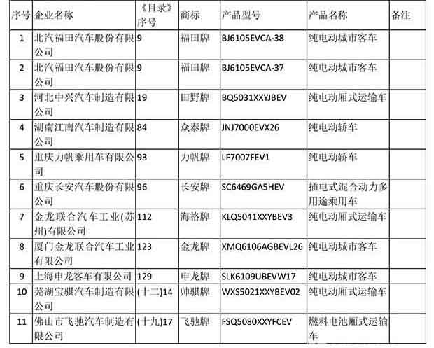 工信部發(fā)布：2018年第13批新能源汽車推薦目錄